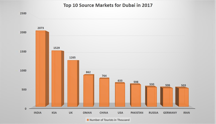 Source Markets for Dubai Tourism in 2017