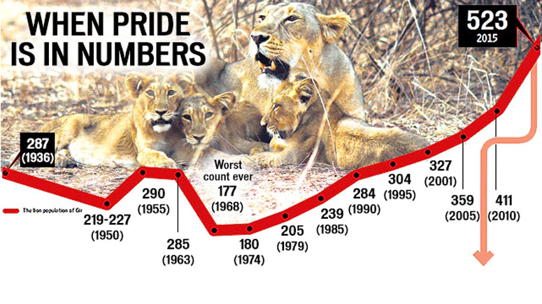 Asiatic Lion Population at-Gir National Park