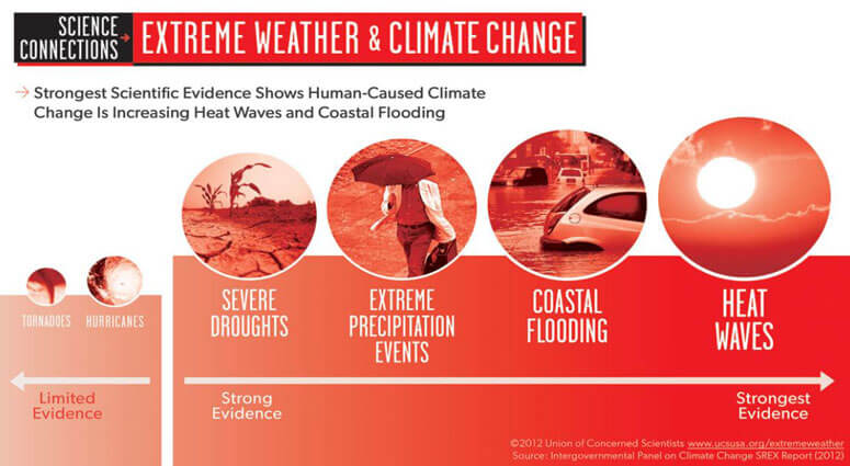 Extreme Weather and Climate Change Infographics