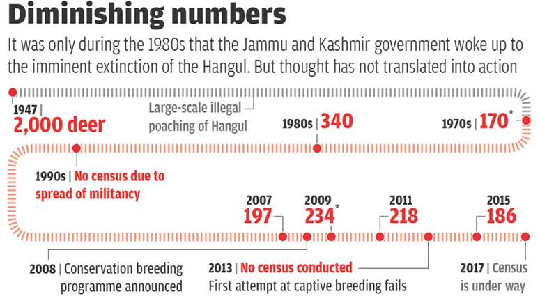 Kashmiri Red Stag Diminishing Numbers