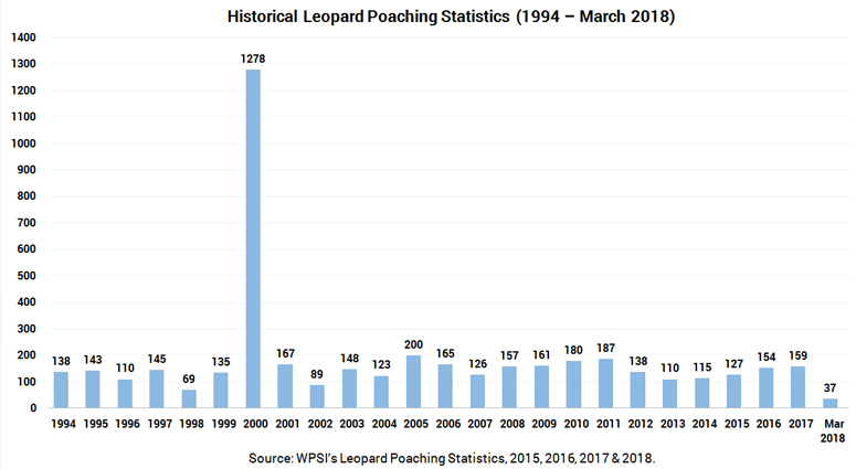 Leopard Poaching Stats