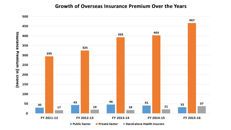 Growth of Insurance Premium over the Years