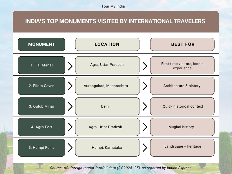 India’s Top Monuments Visited by International Travelers