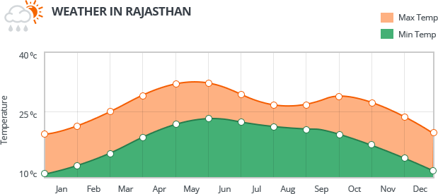 Rajasthan Weather Information