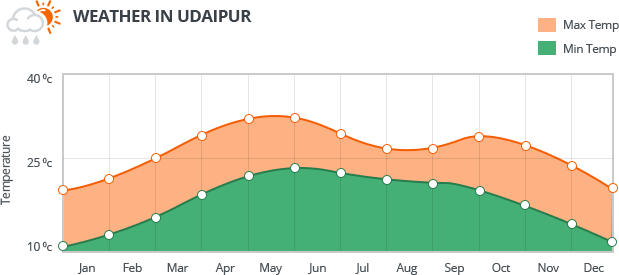 Udaipur Weather Information